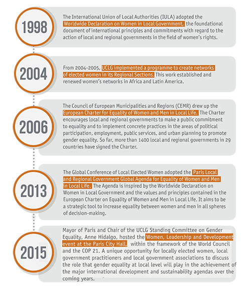 Gender Equality Uclg